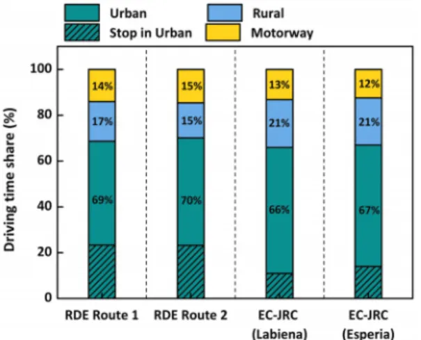 Fig. 10 Comparison of driving time share between Korean  RDE Routes and EC-JRC RDE Routes