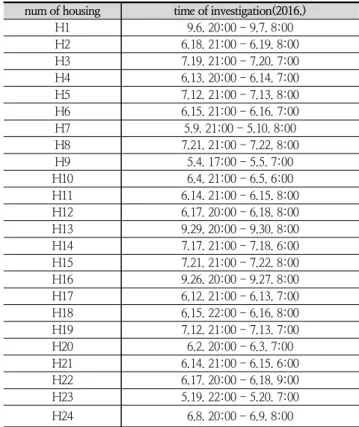 Table  4.    Time  of  field  investigation