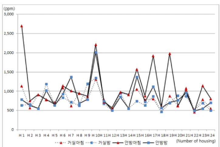 Fig.  8.  CO₂ concentration  of  housings 다.  아침이 저녁에 비하여 1.70배 높게 나타나고 있다. H19는  2010년에  준공된  단독주택으로  바닥면적은  79.2m²이며  2인 이  거주하고  있다