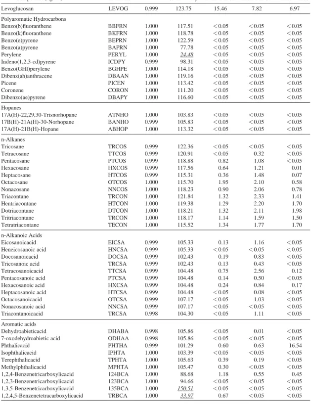 Table 1. Coefficient of determination (r 2 ), analytical recovery, and level of field blank related to the organic compounds in particulate matter
