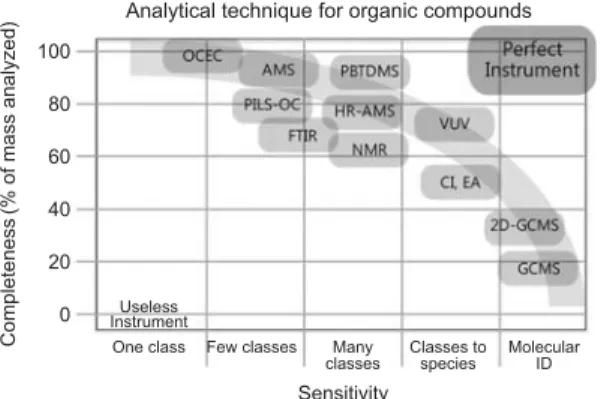 Fig. 1. Analytical Technique for organic compounds (AMS: