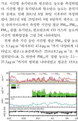 Fig. 2. Time series concentrations of PM 10 , PM 2.5 , PM 1.0 , OC, EC, and CO for the sampling period at the  Go-san sampling site.