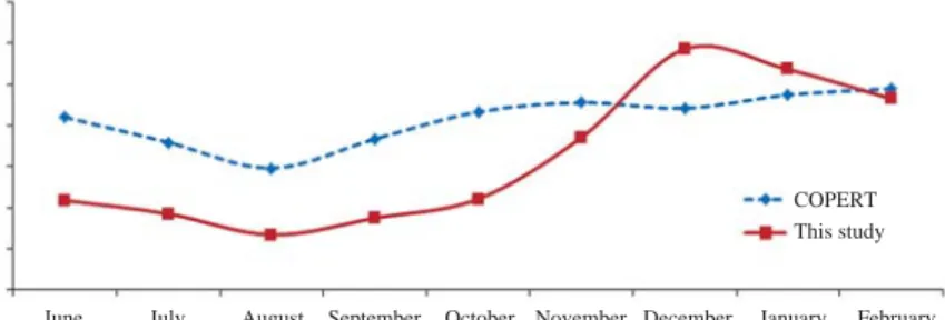 Fig. 7. Comparison of monthly ββ value between COPERT equation and this study.