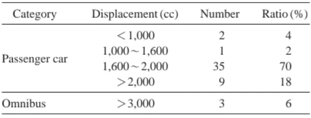 Table 1. Target vehicle segment equipped with measuring equipment.