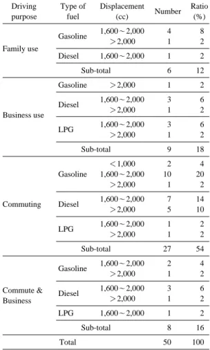 Table 4. Analysis item of driving information.