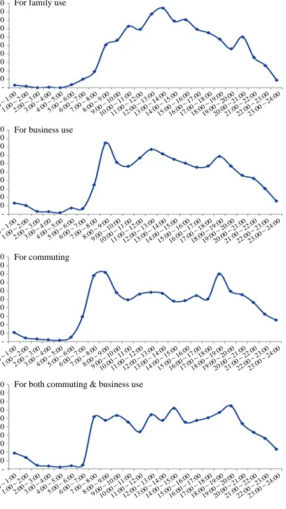 Fig. 2. Diurnal driving distribution according to driving purpose in Korea.