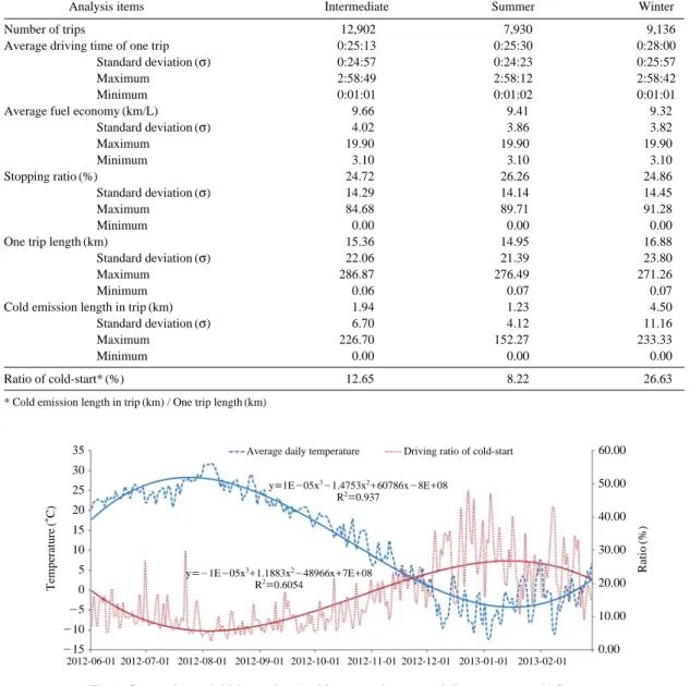 Fig. 4. Comparison of driving ratio of cold-start and average daily temperature in Suwon.
