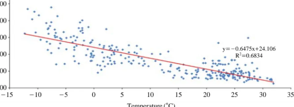 Fig. 6. Comparison of incidence rate, one trip length and ratio of cold start length in trip by time.
