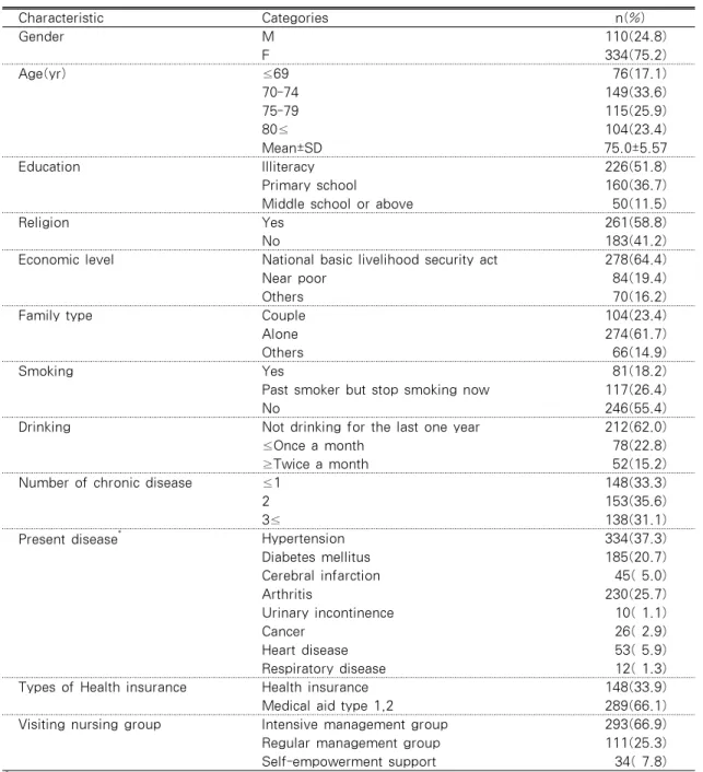 Table 1. General and Health Related Characteristics of the Subjects (N=444) Characteristic Categories n(%) Gender M 110(24.8) F 334(75.2) Age(yr) ≤69 76(17.1) 70-74 149(33.6) 75-79 115(25.9) 80≤ 104(23.4) Mean±SD 75.0±5.57 Education  Illiteracy 226(51.8) P