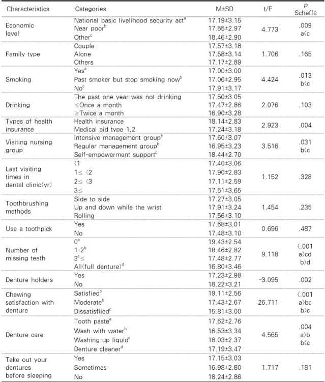 Table 4. Differences in Oral Health Status by General and Oral Cavity-related Characteristics (Continued) Characteristics  Categories M±SD t/F p Scheffé Economic  level