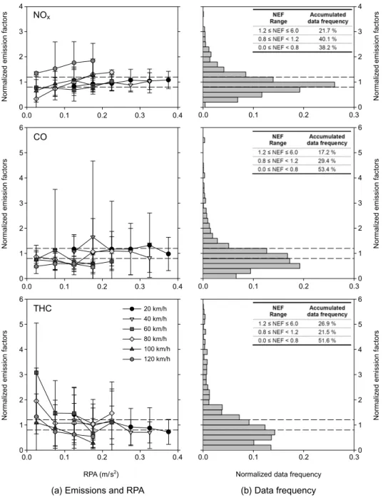 Fig. 7. Effect of vehicle speed and RPA on fuel-based emission factors of 1-km trip segments that normalized based on the mean emission factors of corresponding vehicles