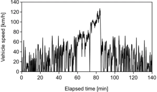 Fig. 1. Vehicle speed versus time profile for selected off- off-cycle (OC) driving pattern.