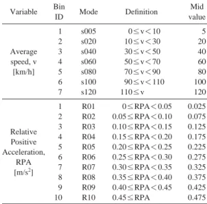 Fig. 2. Normalized data frequency in vehicle speed-RPA combinations for 1-km trip segments included in off-cycle (OC) driving pattern.