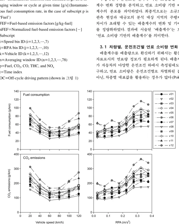 Fig. 3. Inter- and intra-vehicle variability in fuel consumption and CO 2 emissions according to vehicle speed and RPA.