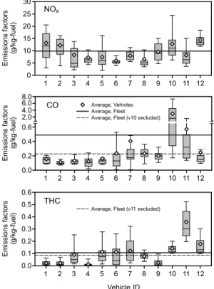 Fig. 4. Distributions of fuel-based emission factors of 1- 1-km trip segments. The bottom and top of the box are the 25th and 75th percentiles, respectively