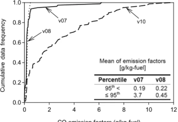 Fig. 6. Example of high CO emitting episode that associ- associ-ated with acceleration operation of Vehicle 7.