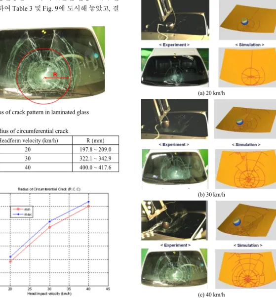 Fig. 8 Radius of crack pattern in laminated glass Table 3 Radius of circumferential crack