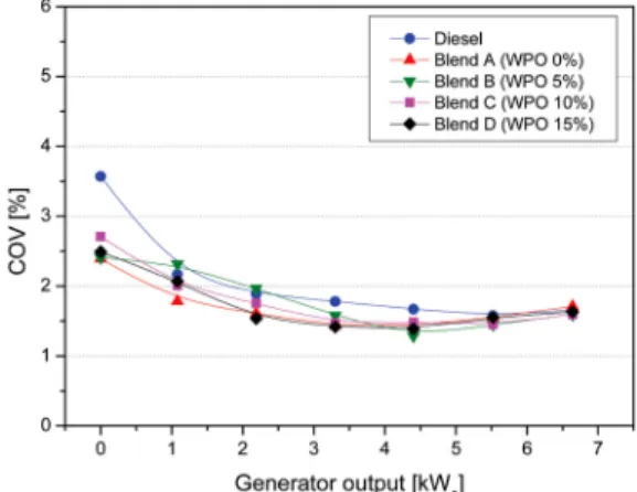 Fig. 2 Combustion stability in terms of COV IMEP  with  various test fuels according to generator outputs