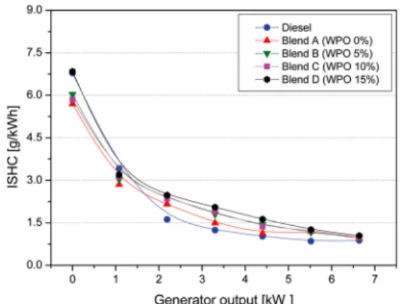 Fig. 4 Indicated fuel conversion efficiency(IFCE) with various  test fuels according to generator outputs