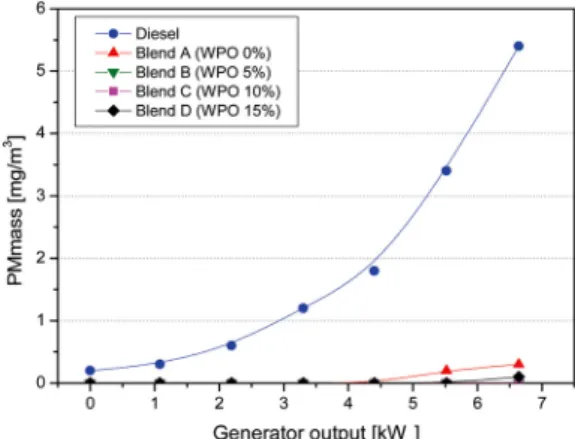 Fig. 7 Indicated specific NOx emissions with various test  fuels according to generator outputs