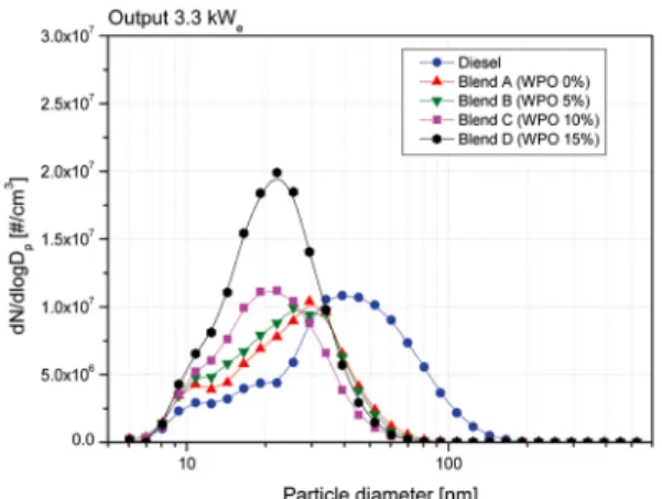 Fig. 9 Particle number size distributions with various test  fuels at generator output 3.3 kW e