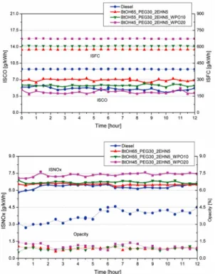 Fig. 10 Duration test - CO, NOx, Soot emissions and ISFC  as a function of time with various test fuels at  generator output 3.3 kW e 수행하였으며  디젤  발전기에서  엔진성능  및  배출가 스  특성을  측정한  결과  다음과  같은  결론에  도달하 였다