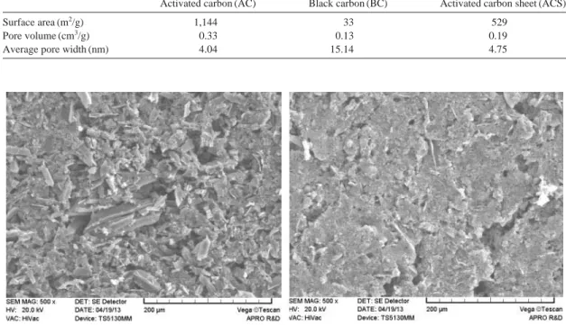 Table 3. BET results of activated carbon and activated carbon sheet.