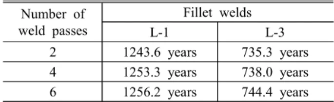 Table  7  Effect  of  local  wall  thinning  root  radius  on  fatigue  lifetime Root  radius  of  wall  thinning  Fillet  welds L-1 L-3 0mm 1253.3  years 738.0  years 2mm 1252.0  years 772.7  years 5mm 1248.8  years 736.7  years 5.5  감육부 루트부 반경 변화 감육부  루트