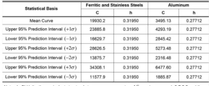 Table  1  Fatigue  strength  factor  of  welding  part여기서,  는 탄성계수이다. ○단계  6:  탄성식 (11)과 (12)을 연립하여 풀어서 국부  비선형  구조응력  범위, 와  변형률  범위, 를 계산                                            (11)                  