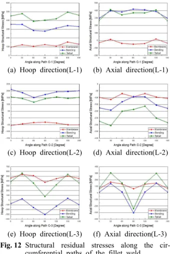 Fig. 10 Structural  stress  calculation  results  for    various  finite  element  models 