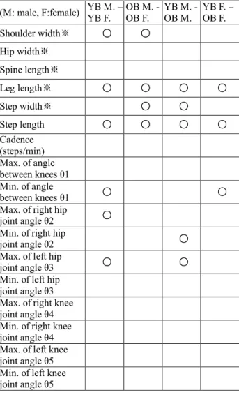 Table 3 Features that appear significantly different (M: male, F:female) YB M. – YB F