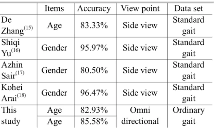 Table 4 Features for each classifier