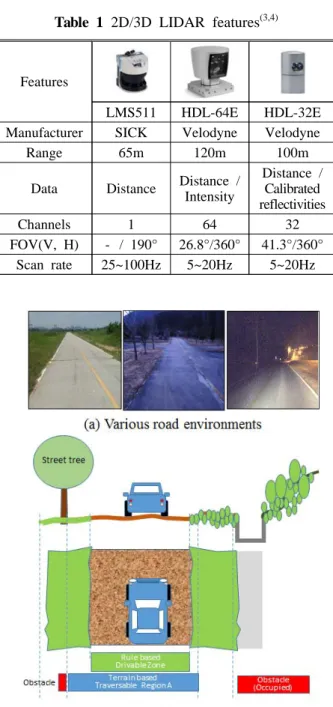 Fig. 1 Various road environments and traversable region analysis  32개의  레이저원이  배치된  센서  헤더가  360도를  회전하면서 초당 약 700,000  포인트의 거리 데이 터와 반사율 정보를 함께 제공하는 대표적인 3D  LIDAR  센서이다