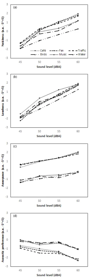 Fig.  3.  Thermal  and  acoustic  assessment  (a)  Thermal  votes  vs  PMV  (b)  Acoustic  votes  vs  sound  level  (a.u.:  arbitrary  unit  –5~+5)