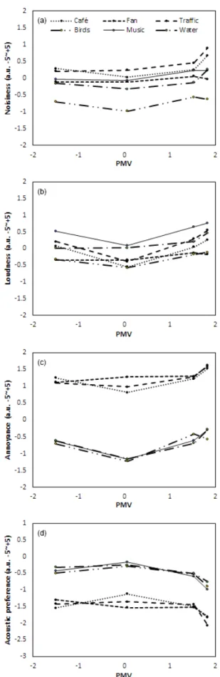 Fig.  5.  Acoustic  assessment  vs  PMV  (a.u.:  arbitrary  unit  –5~+5)