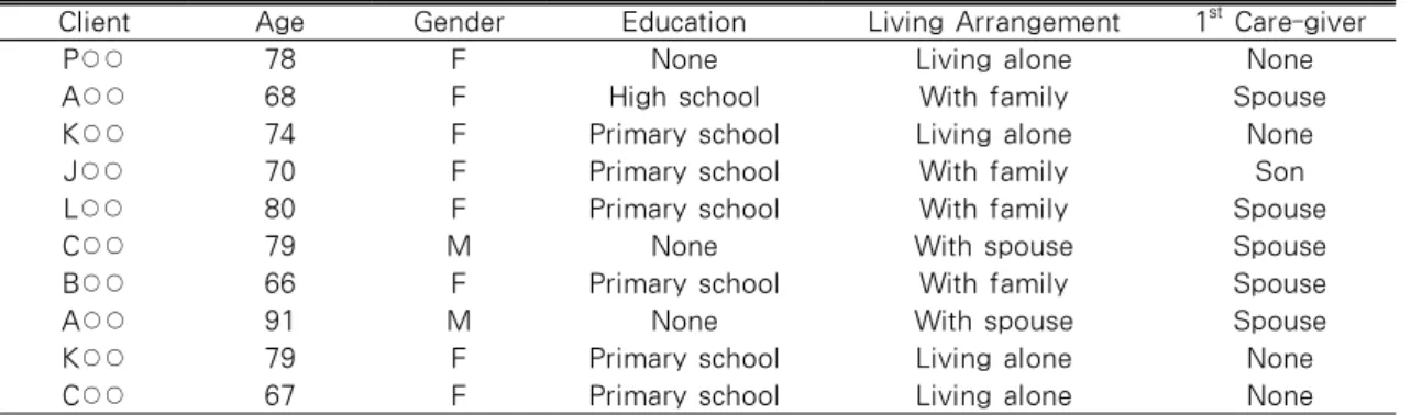 Table 2. The Characteristics of the Clients