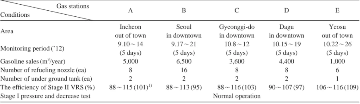 Table 1. The basic informations of gas stations investigated in this study.