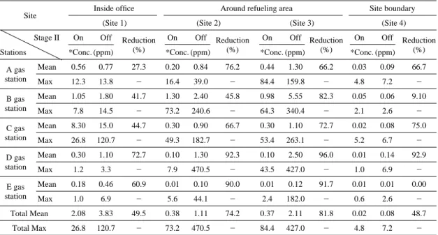 Table 2. The THCs levels monitored at three locations (inside office, around refueling area, site boundary) from a total of five gas stations with and without Stage II VRS.