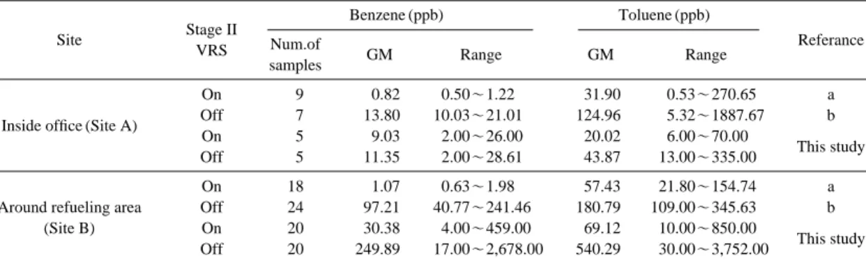 Table 4. Comparison of benzene and toluene levels with previous studies at gas stations with and without Stage II VRS.