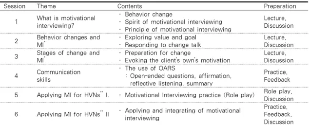 Table 1. Structure of Motivational Interviewing training program