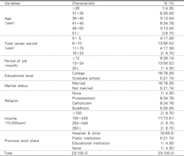 Table 2. General Characteristics  (N=23) Variables Characteristic N (%) Age (year) ≥30 1(4.35)31~356(26.09)36~403(13.04) 41~45 8(34.78) 46~50 3(13.04) 51≤ 2(8.70)