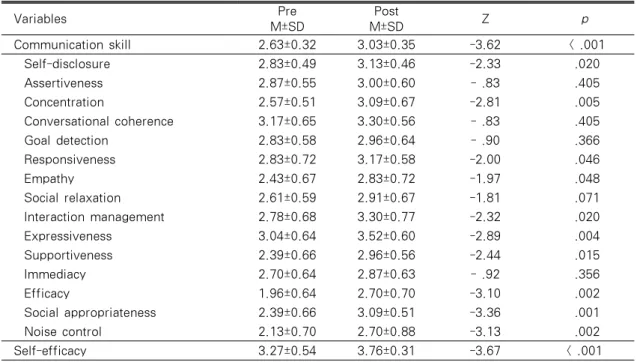 Table 3. Effect of the MI  Training Program on Communication Skill and Self-Efficacy Variables Pre   M±SD Post M±SD Z p Communication skill 2.63±0.32 3.03±0.35 -3.62  < .001   Self-disclosure 2.83±0.49 3.13±0.46 -2.33  .020   Assertiveness 2.87±0.55 3.0