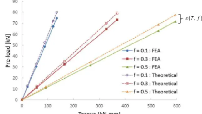 Fig. 6  Comparison of Torque vs. Pre-load between FEA  and theoretical result 