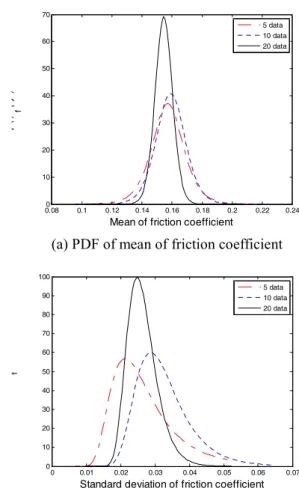 Table 3  Friction  coefficients  calculated  by  using  equation (7)