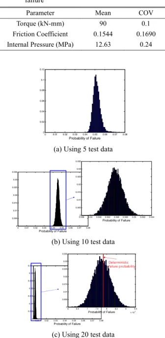 Table 4  Input  parameters  for  reliability  analysis  of  bolt  failure 