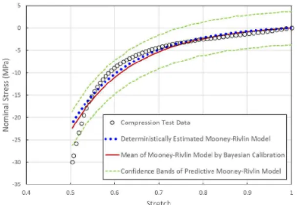 Table 5  Mean  and  confidence  bands  of  failure  prob- prob-ability for bolt failure 