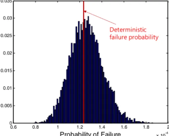 Fig. 14  Probability distribution of failure probability for  o-ring seal  총  10,000회의  MCMC  샘플링   수행하여  10,000 개의  C 10 ,  C 01 에  대한  평균,  표준편차를  구한  뒤  이를  이용하여  10,000회의  신뢰성  해석을  수행하 였고  그  결과를  Fig