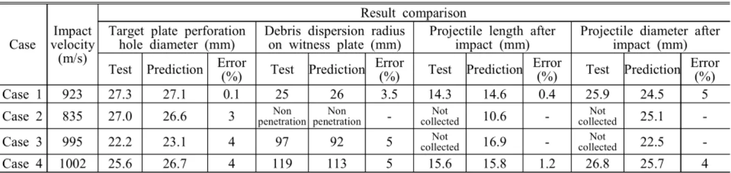 Table  4  Comparison  between  experimental  and  prediction  results