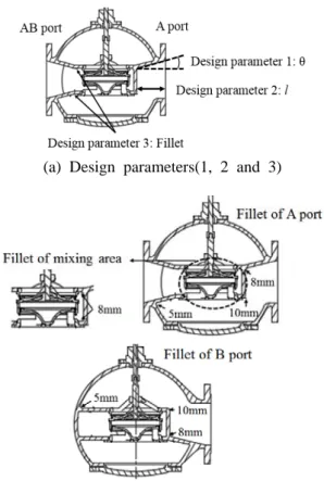 Table 1 Design  parameters of the existing 3-way  valve  Dimension   (°) 15 l  (mm) 100 Fillet No fillet The Number of disc holes 5 Diameters of disc hole(mm) 36