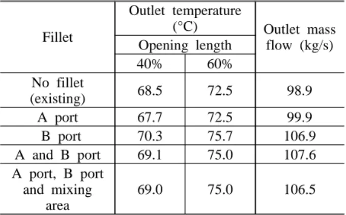 Table 7 Performances of the 3-way valve according 